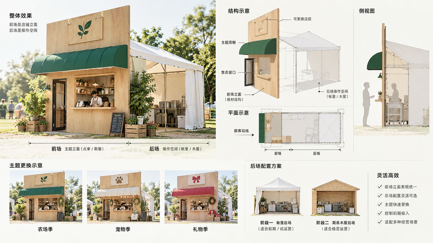 跳岛小店前场主题立面、后场操作空间、平面与侧视结构、主题换装及后场升级方案示意图